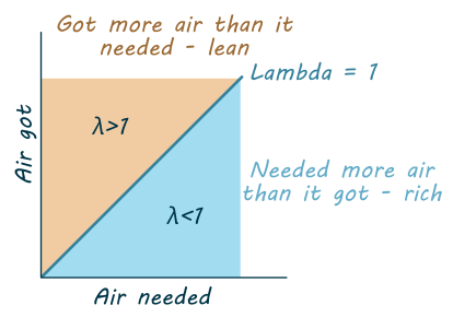 A graph. x axis is 'air needed'. y axis is 'air got'. At 45 degrees there is a line labelled lambda = 1. Below the line is shaded blue and says 'needed more air than it got - rich. Above the line is shaded brown. It says 'got more air than it needed - lean